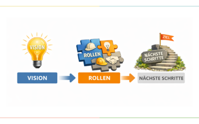 Die drei Bausteine vom bau.zusammen Modell – einfach erklärt.