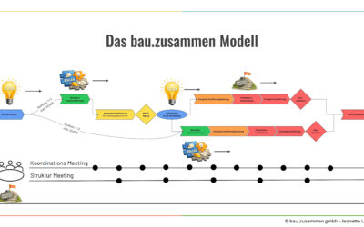 Das bau.zusammen Modell – im Bauprozess.